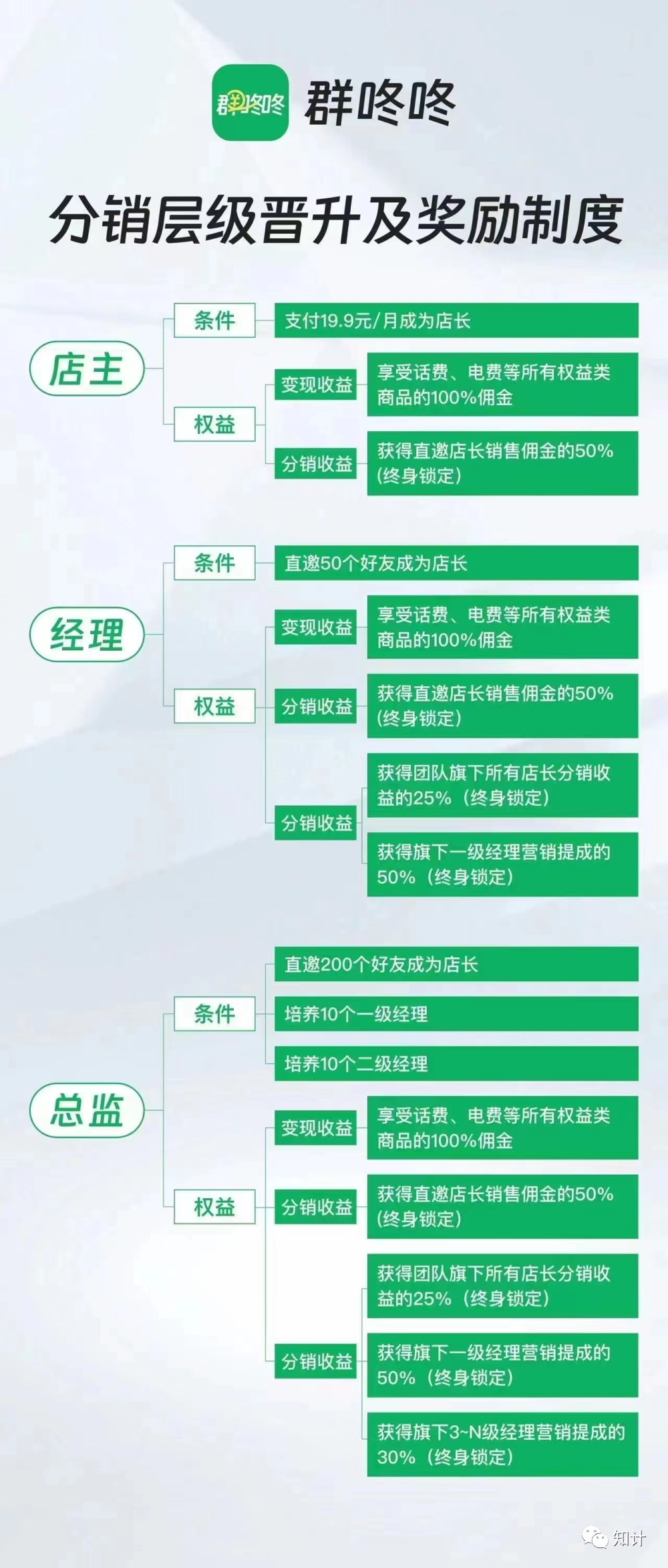 图片[3]-【群咚咚】小而美的0门槛副业赚钱项目！-知计