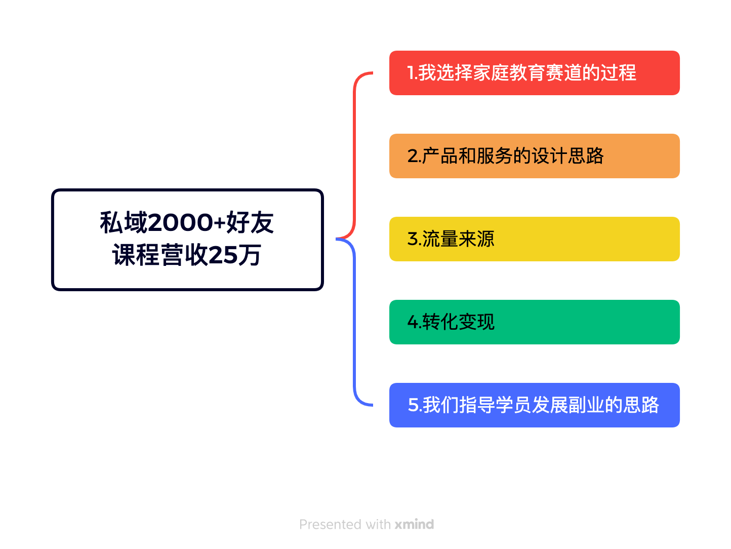 从 0 开始做家庭教育赛道，累计私域好友 2000+，课程营收纯利润 25W+-知计