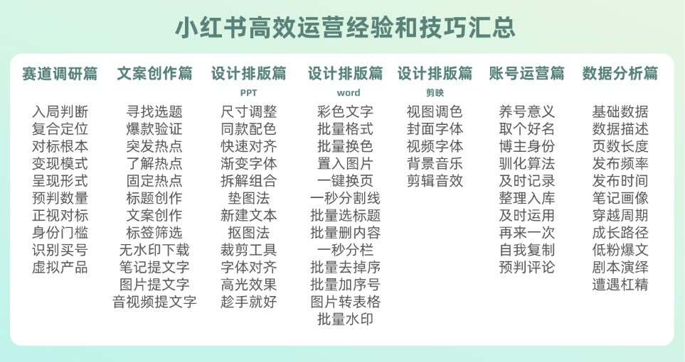 图片[1]-76个运营技巧全解析：15000字小红书运营秘籍，自媒体人的高效赚钱攻略！-知计