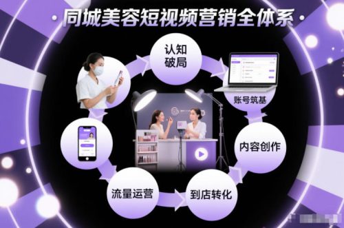 同城美容短视频营销全体系,从认知破局、账号筑基、内容创作、流量运营到到店转化的完整落地体系-知计