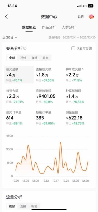 带货天花板赛道，一部手机在家就能月入过万的长久副业！