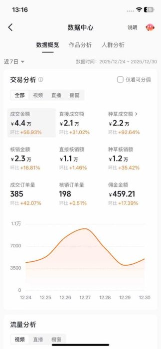 带货天花板赛道，一部手机在家就能月入过万的长久副业！